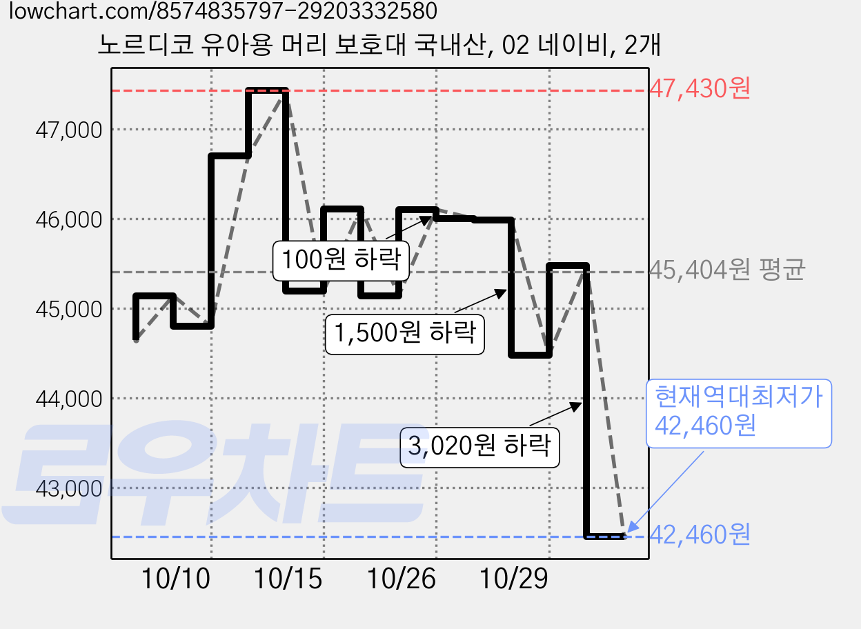노르디코 유아용 머리 보호대 국내산, 02 네이비, 2개 가격 변동 차트, 현재가 42,460원, 역대최저가