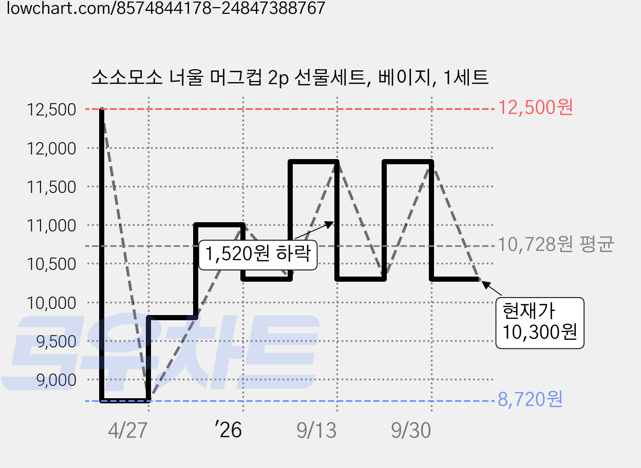 소소모소 너울 머그컵 2p 선물세트, 베이지, 1세트 가격 변동 차트, 현재가 10,300원, 관측 최저가 8,720원