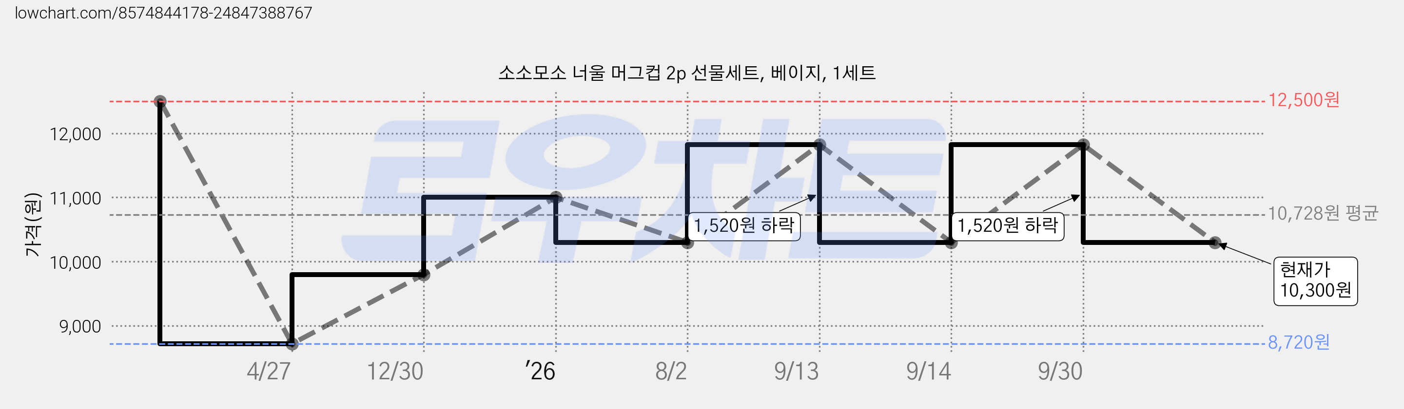 소소모소 너울 머그컵 2p 선물세트, 베이지, 1세트 가격 변동 차트, 현재가 10,300원, 관측 최저가 8,720원