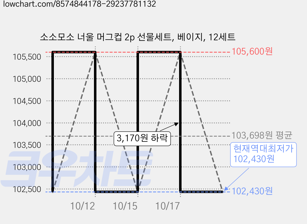 소소모소 너울 머그컵 2p 선물세트, 베이지, 12세트 가격 변동 차트, 현재가 102,430원, 역대최저가