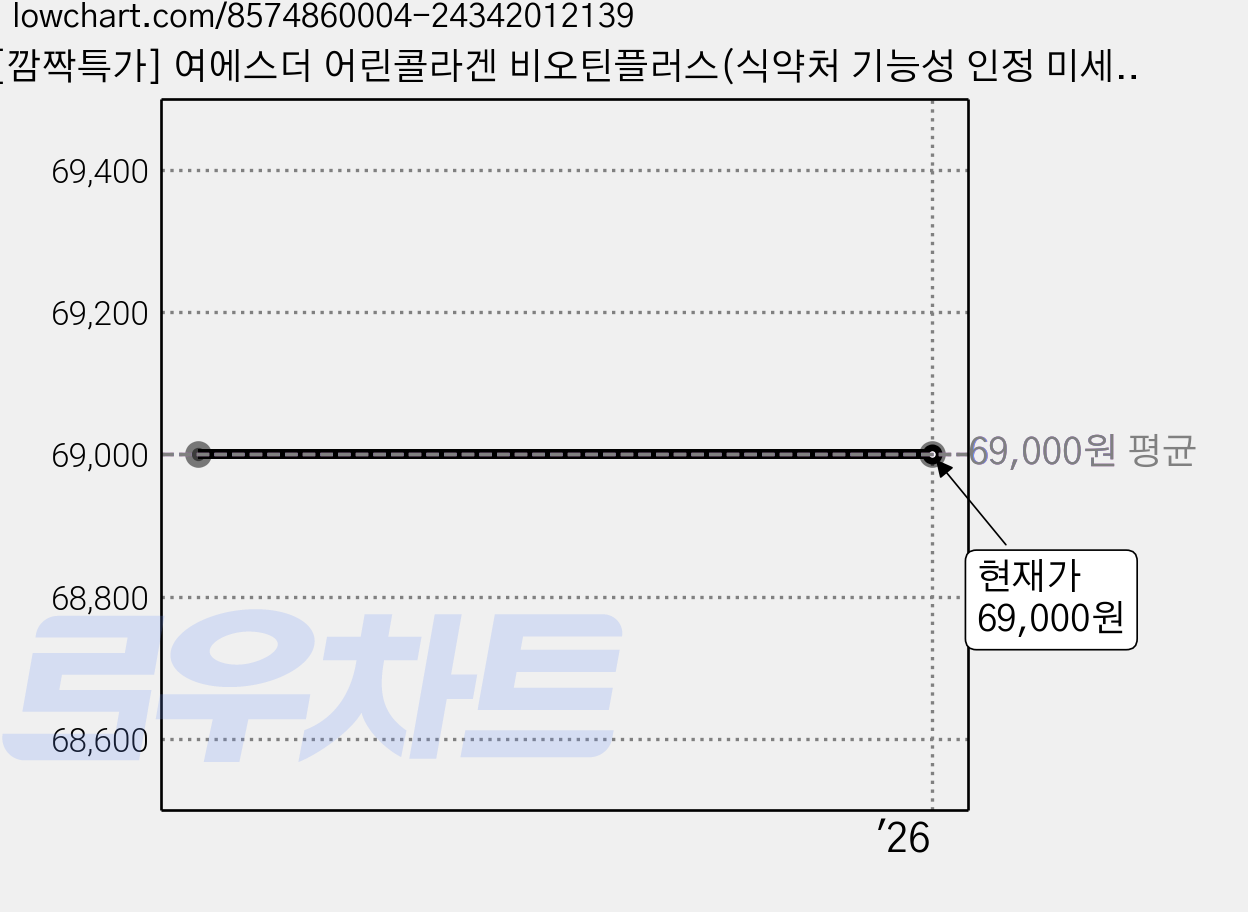 [깜짝특가] 여에스더 어린콜라겐 비오틴플러스(식약처 기능성 인정 미세한 512달톤 저분자 어린콜라겐), 30회분, 60g, 4개 가격 변동 차트, 현재가 69,000원