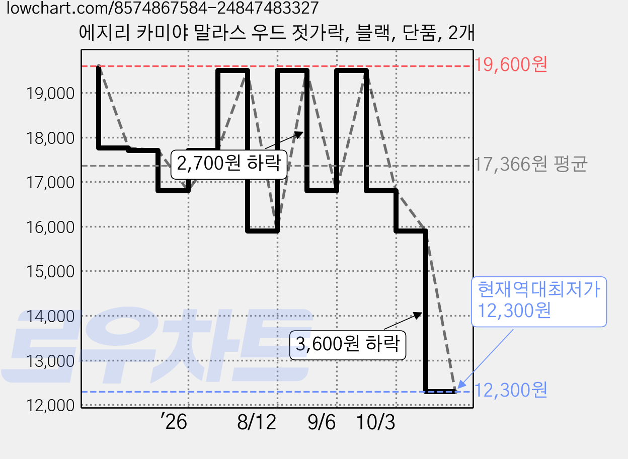 에지리 카미야 말라스 우드 젓가락, 블랙, 단품, 2개 가격 변동 차트, 현재가 12,300원, 역대최저가