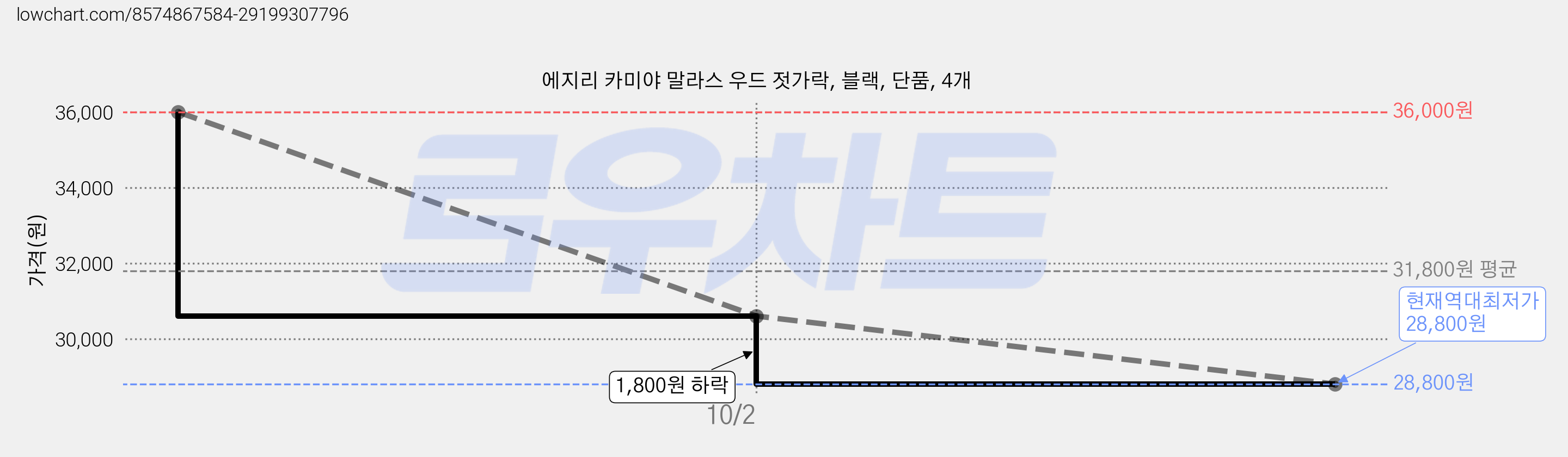 에지리 카미야 말라스 우드 젓가락, 블랙, 단품, 4개 가격 변동 차트, 현재가 28,800원, 역대최저가