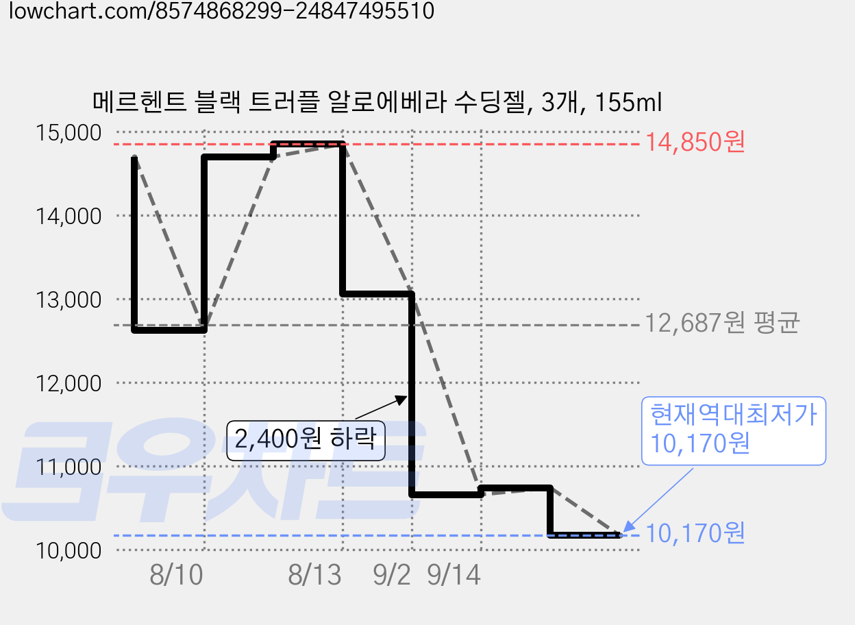 메르헨트 블랙 트러플 알로에베라 수딩젤, 3개, 155ml 가격 변동 차트, 현재가 10,170원, 역대최저가
