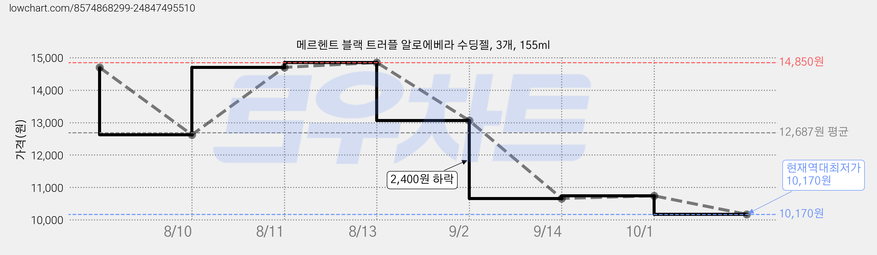 메르헨트 블랙 트러플 알로에베라 수딩젤, 3개, 155ml 가격 변동 차트, 현재가 10,170원, 역대최저가