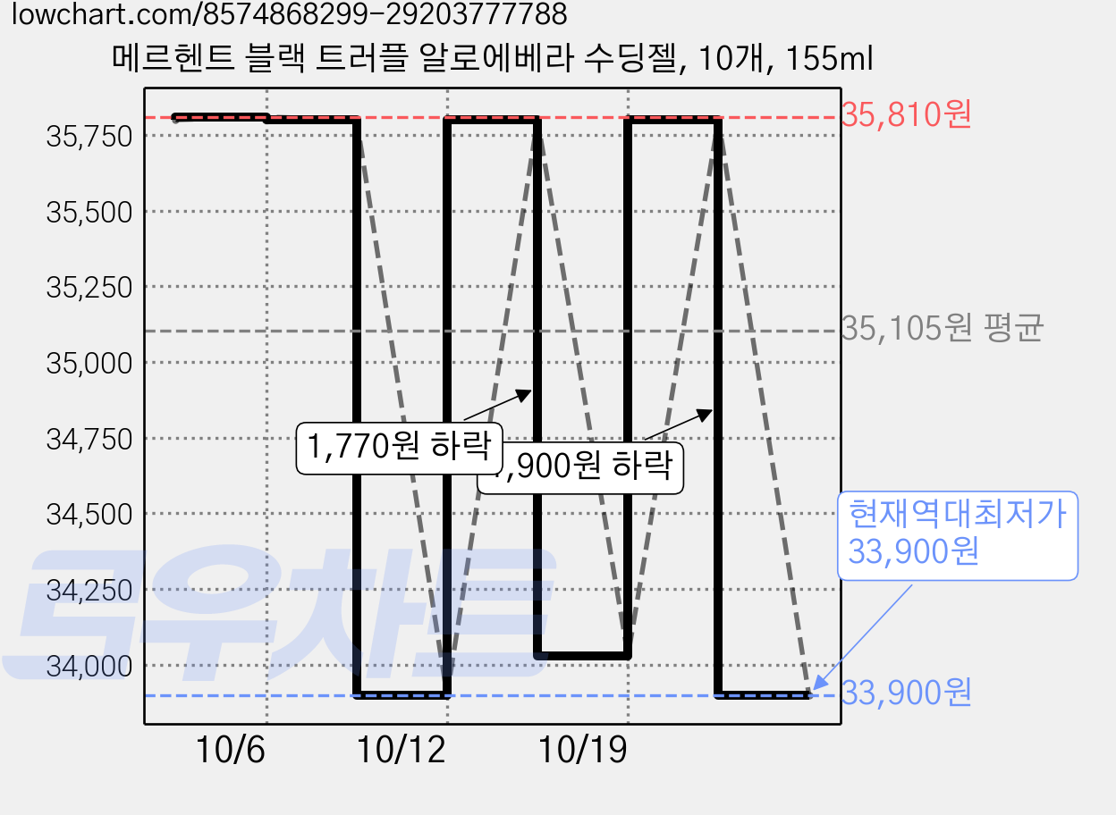 메르헨트 블랙 트러플 알로에베라 수딩젤, 10개, 155ml 가격 변동 차트, 현재가 33,900원, 역대최저가