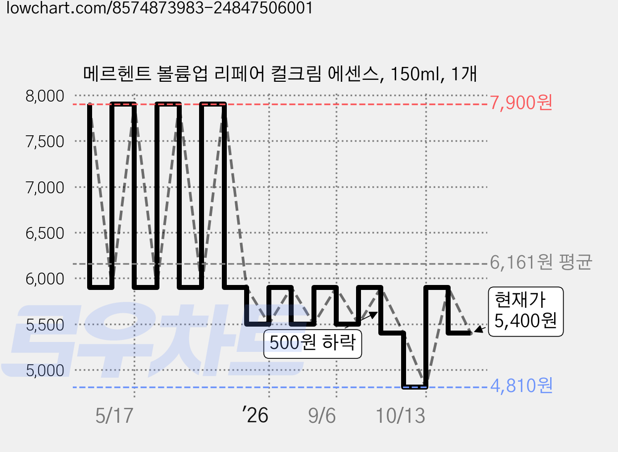 메르헨트 볼륨업 리페어 컬크림 에센스, 150ml, 1개 가격 변동 차트, 현재가 5,400원, 관측 최저가 4,810원