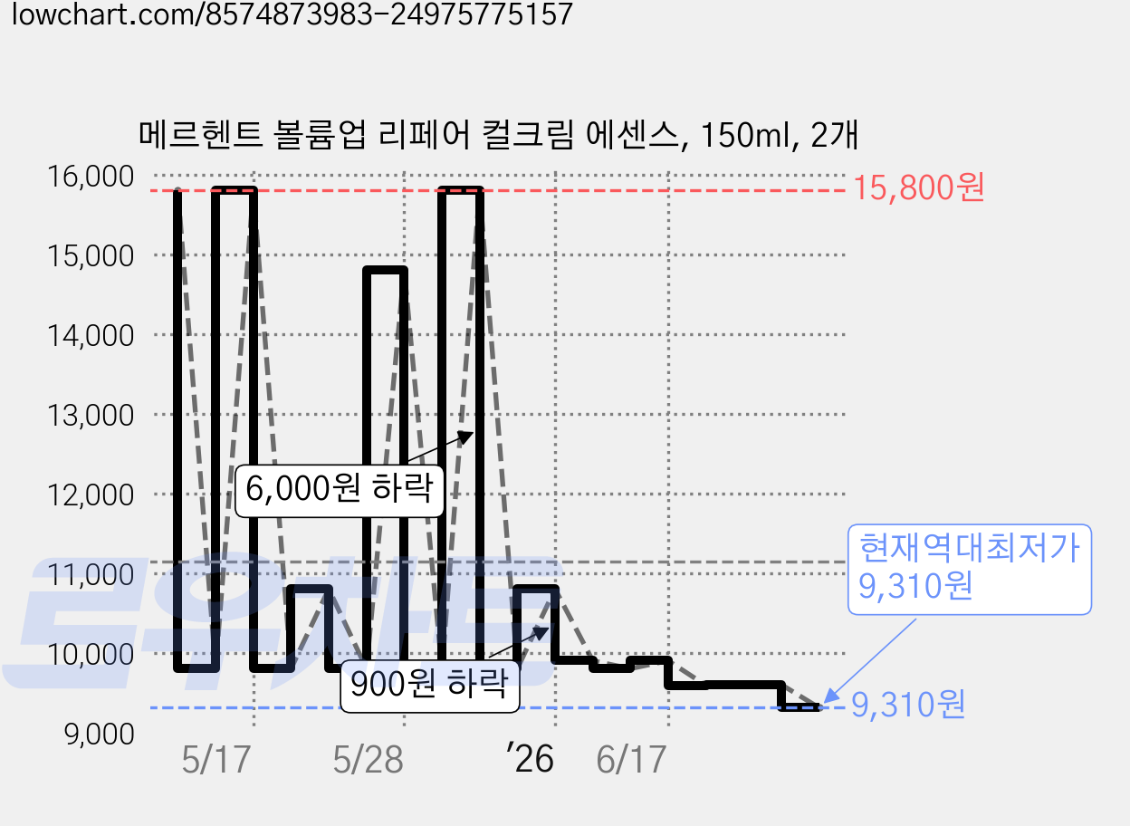 메르헨트 볼륨업 리페어 컬크림 에센스, 150ml, 2개 가격 변동 차트, 현재가 9,310원, 역대최저가