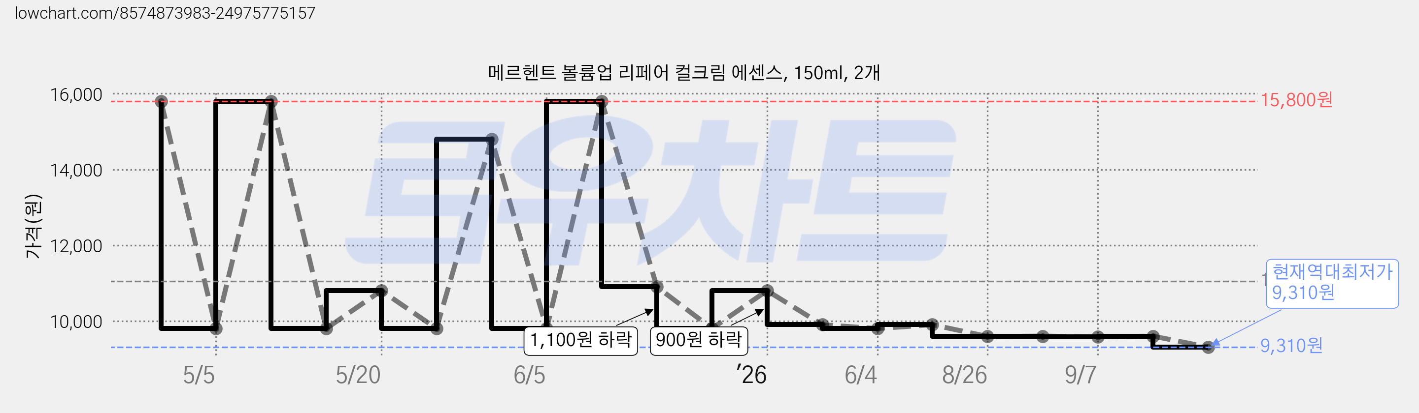 메르헨트 볼륨업 리페어 컬크림 에센스, 150ml, 2개 가격 변동 차트, 현재가 9,310원, 역대최저가