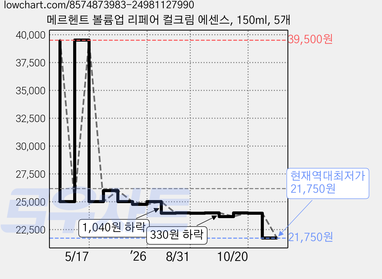 메르헨트 볼륨업 리페어 컬크림 에센스, 150ml, 5개 가격 변동 차트, 현재가 21,750원, 역대최저가