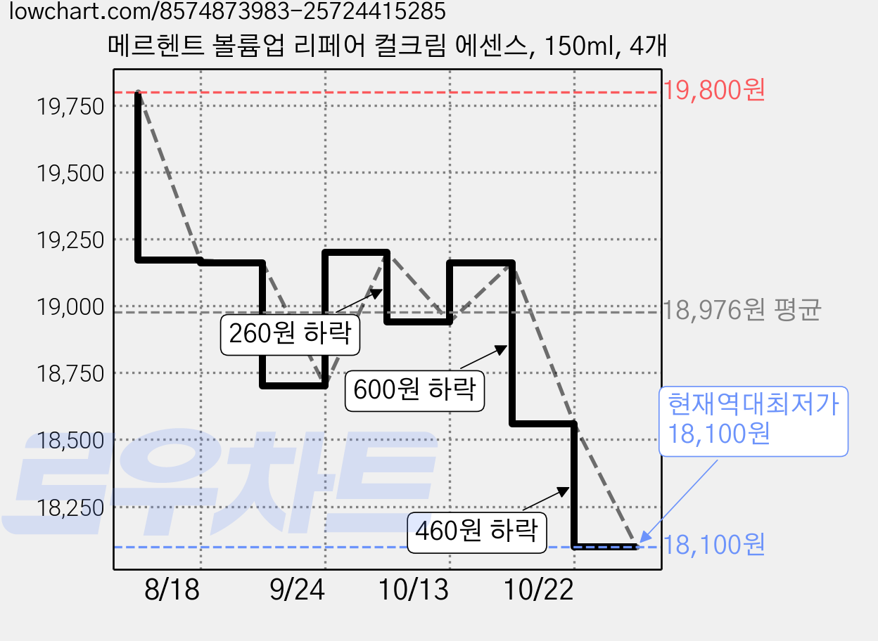 메르헨트 볼륨업 리페어 컬크림 에센스, 150ml, 4개 가격 변동 차트, 현재가 18,100원, 역대최저가