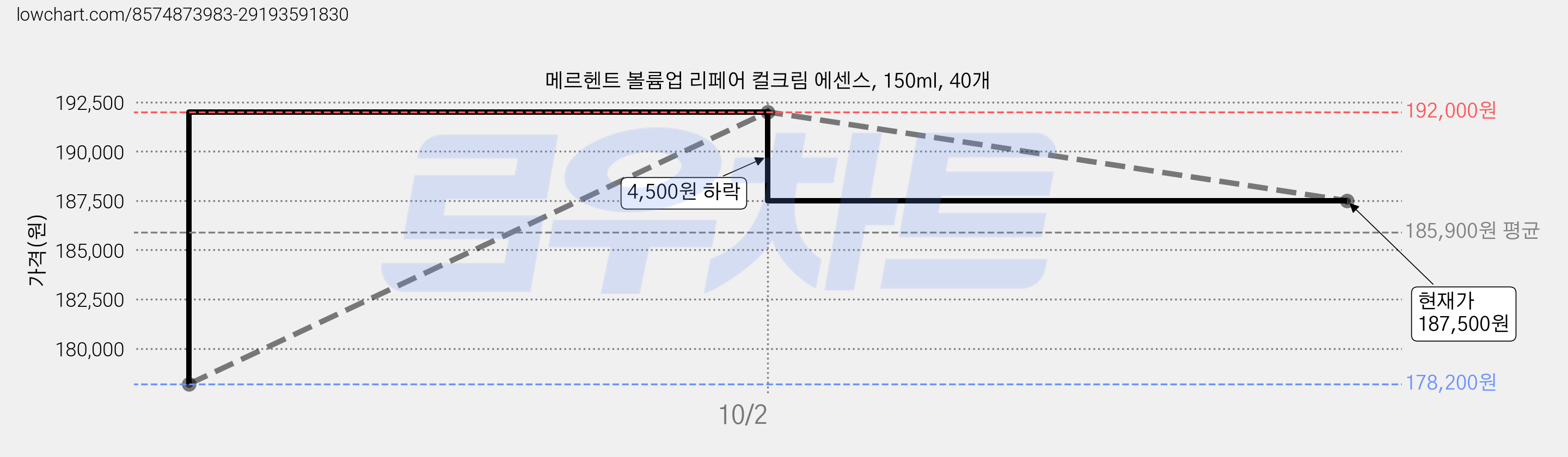 메르헨트 볼륨업 리페어 컬크림 에센스, 150ml, 40개 가격 변동 차트, 현재가 187,500원, 관측 최저가 178,200원