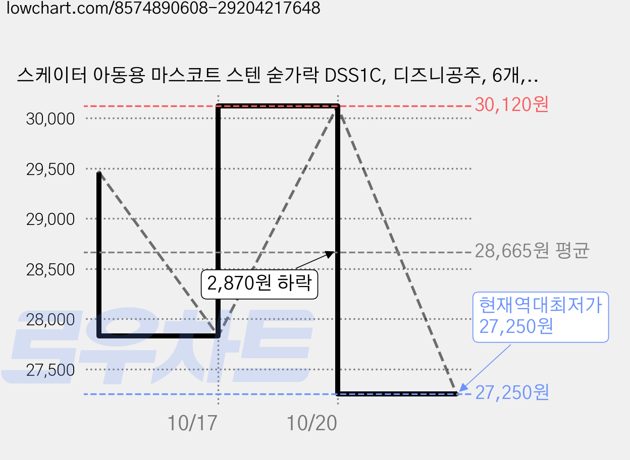 스케이터 아동용 마스코트 스텐 숟가락 DSS1C, 디즈니공주, 6개, 단품 가격 변동 차트, 현재가 27,250원, 역대최저가