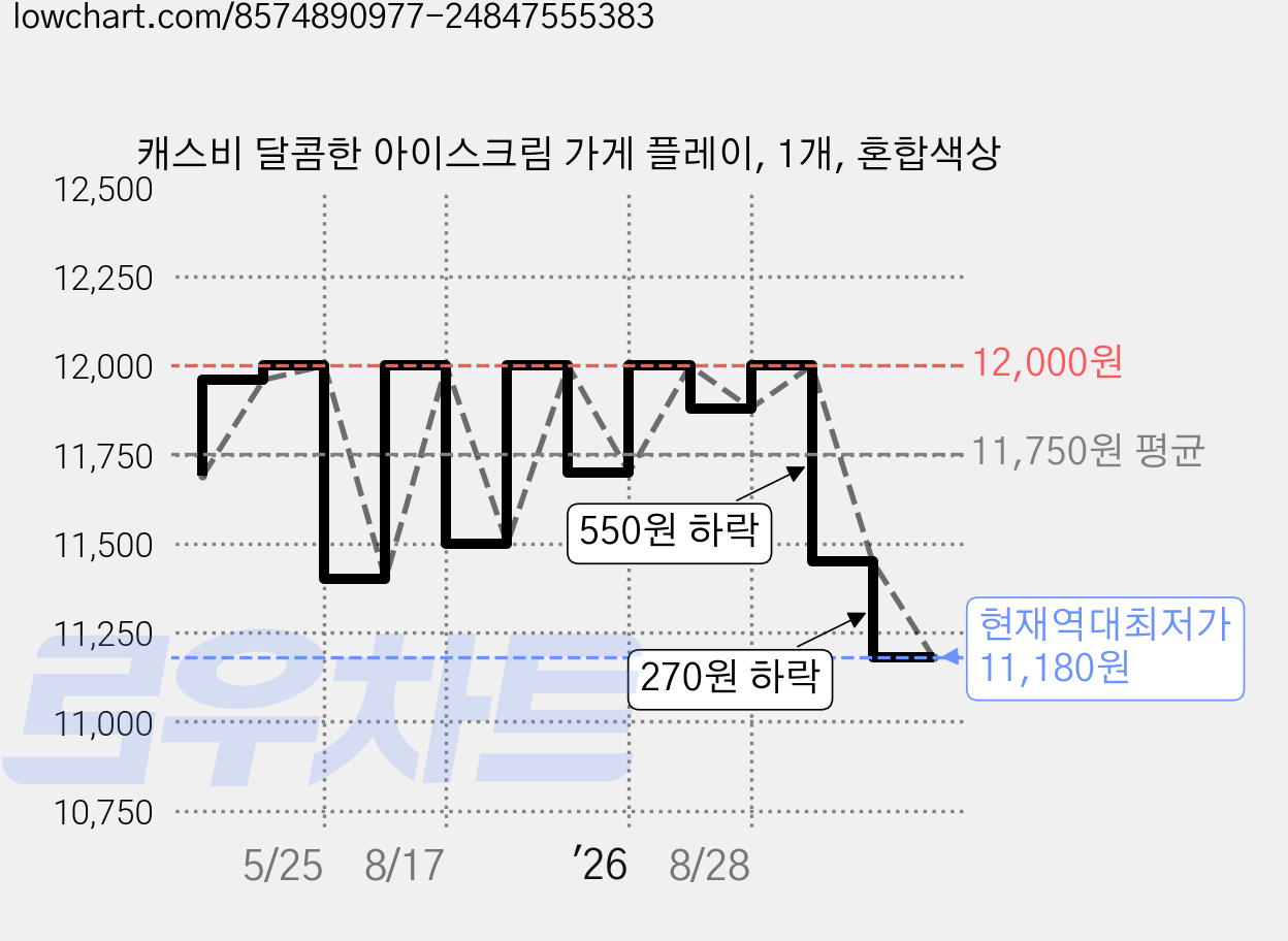 캐스비 달콤한 아이스크림 가게 플레이, 1개, 혼합색상 가격 변동 차트, 현재가 11,180원, 역대최저가