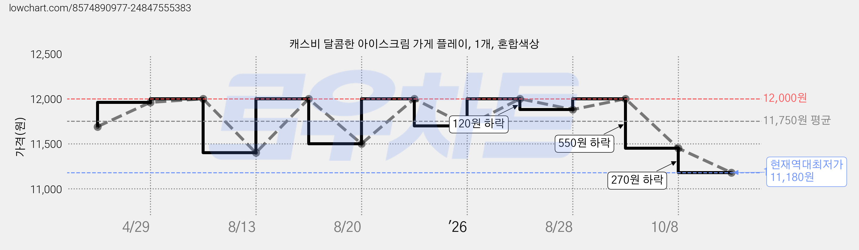 캐스비 달콤한 아이스크림 가게 플레이, 1개, 혼합색상 가격 변동 차트, 현재가 11,180원, 역대최저가