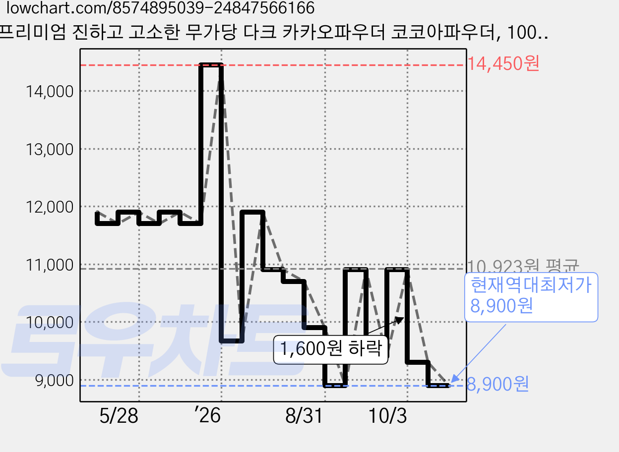 프리미엄 진하고 고소한 무가당 다크 카카오파우더 코코아파우더, 100g, 1개, 1개입 가격 변동 차트, 현재가 8,900원, 역대최저가