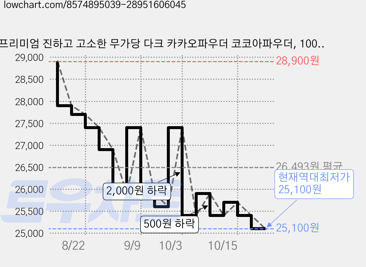 프리미엄 진하고 고소한 무가당 다크 카카오파우더 코코아파우더, 100g, 3개, 1개입 가격 변동 차트, 현재가 25,100원, 역대최저가