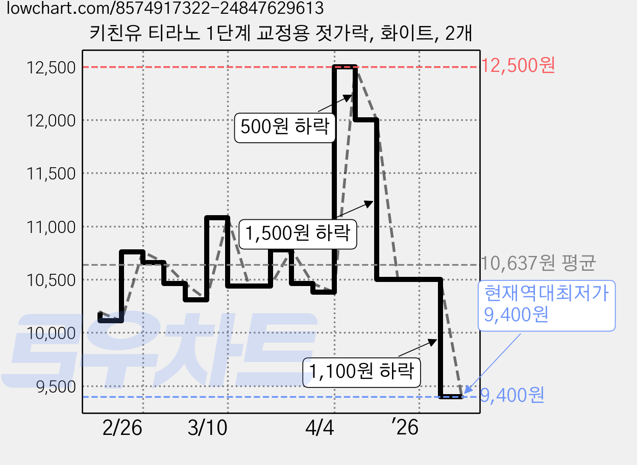 키친유 티라노 1단계 교정용 젓가락, 화이트, 2개 가격 변동 차트, 현재가 9,400원, 역대최저가