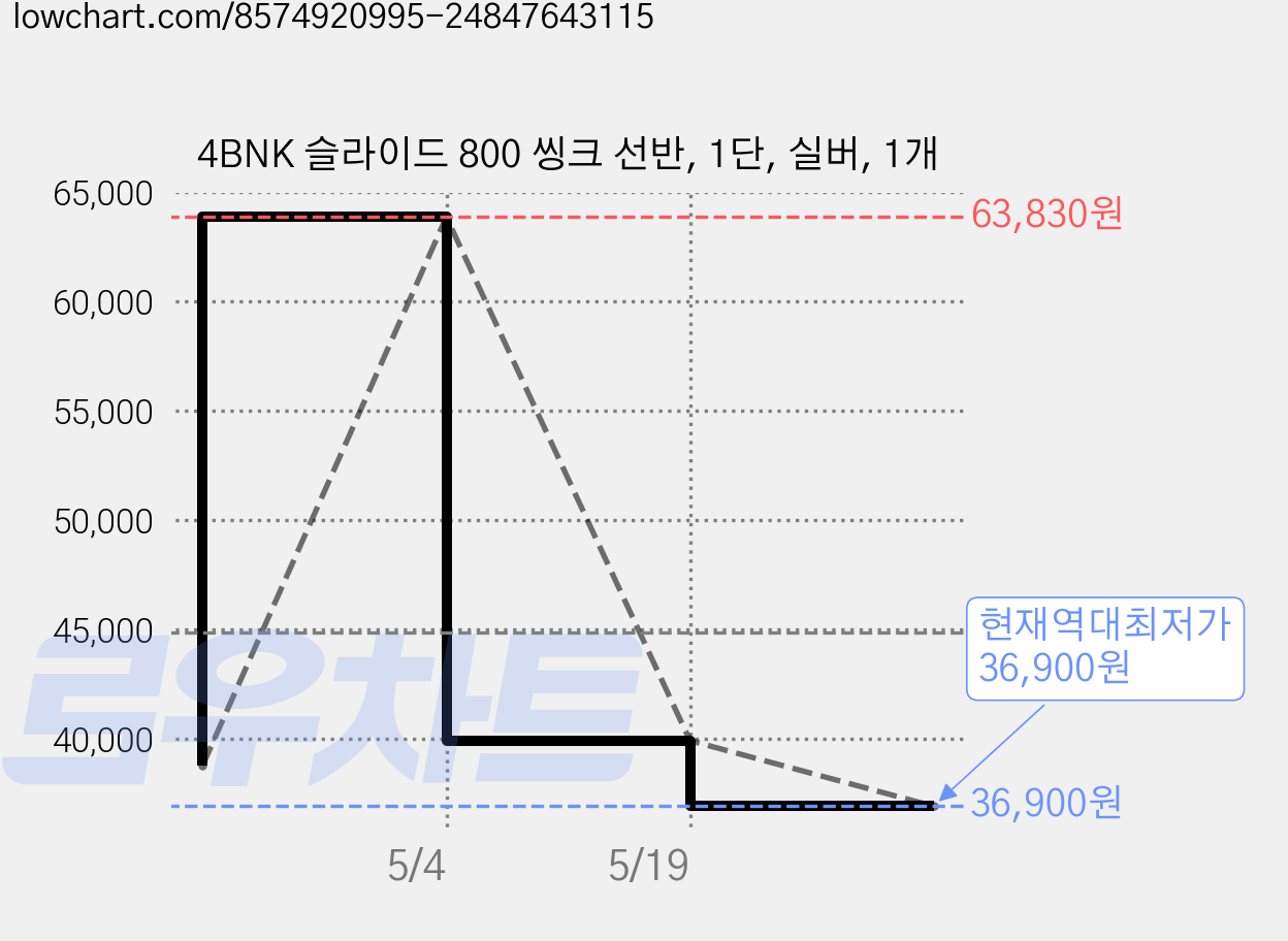 4BNK 슬라이드 800 씽크 선반, 1단, 실버, 1개 가격 변동 차트, 현재가 36,900원, 역대최저가