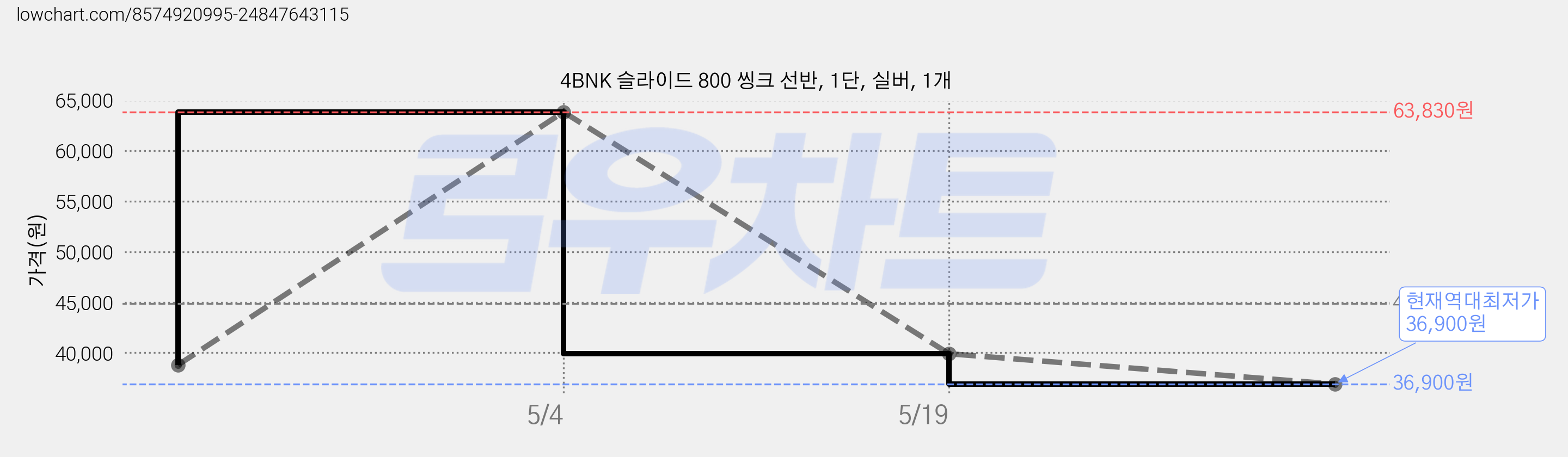 4BNK 슬라이드 800 씽크 선반, 1단, 실버, 1개 가격 변동 차트, 현재가 36,900원, 역대최저가