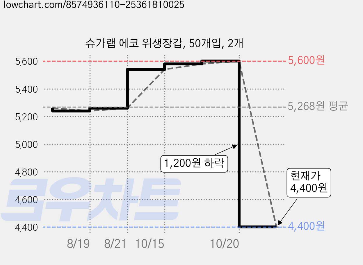 슈가랩 에코 위생장갑, 50개입, 2개 가격 변동 차트, 현재가 4,400원, 관측 최저가 3,810원