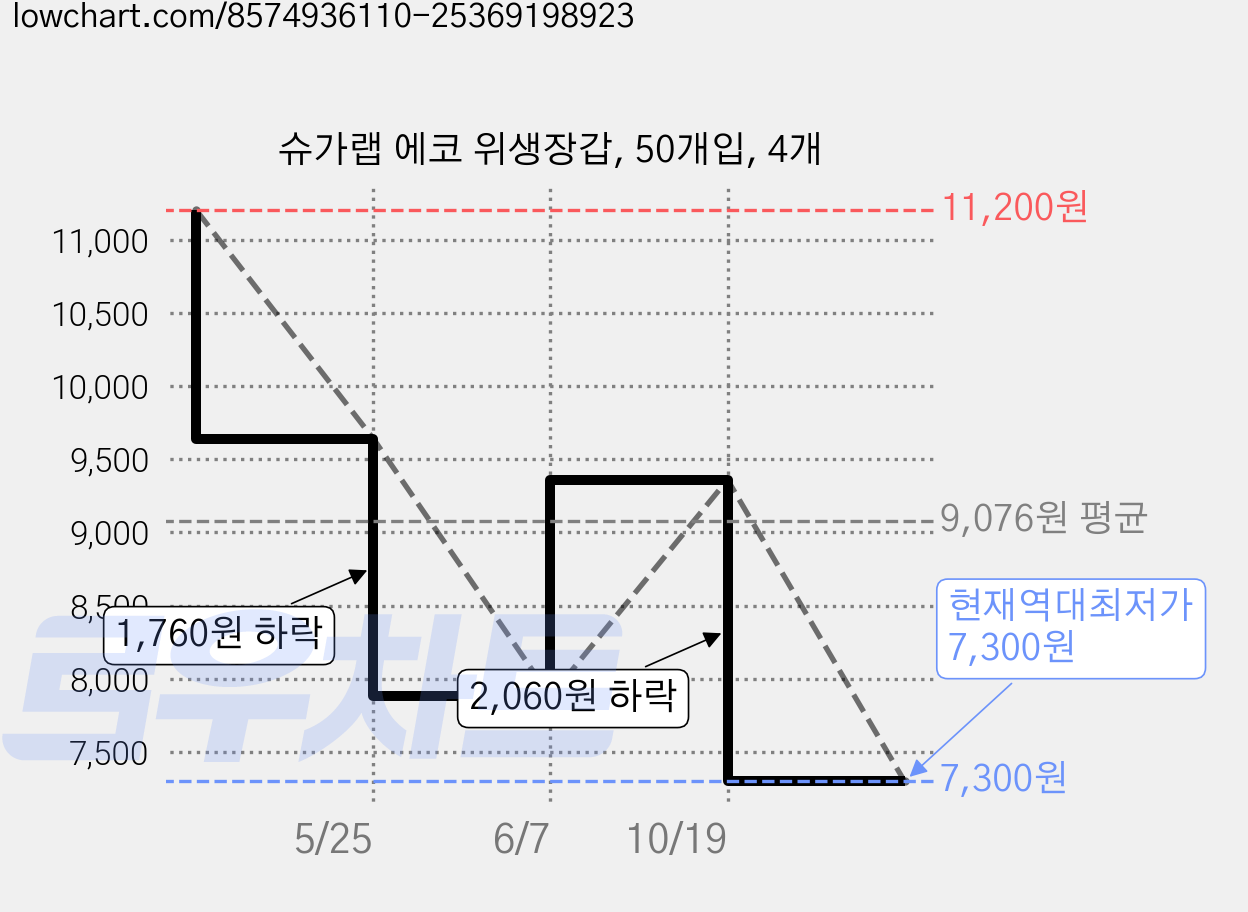 슈가랩 에코 위생장갑, 50개입, 4개 가격 변동 차트, 현재가 7,300원, 역대최저가