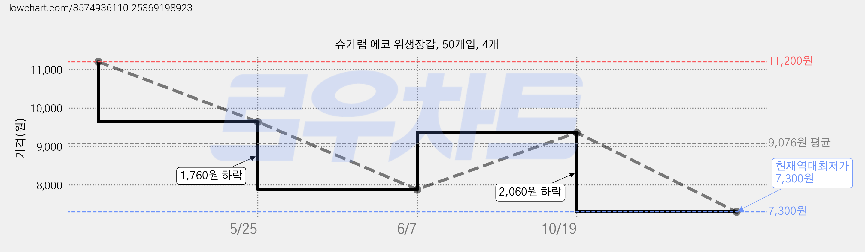 슈가랩 에코 위생장갑, 50개입, 4개 가격 변동 차트, 현재가 7,300원, 역대최저가