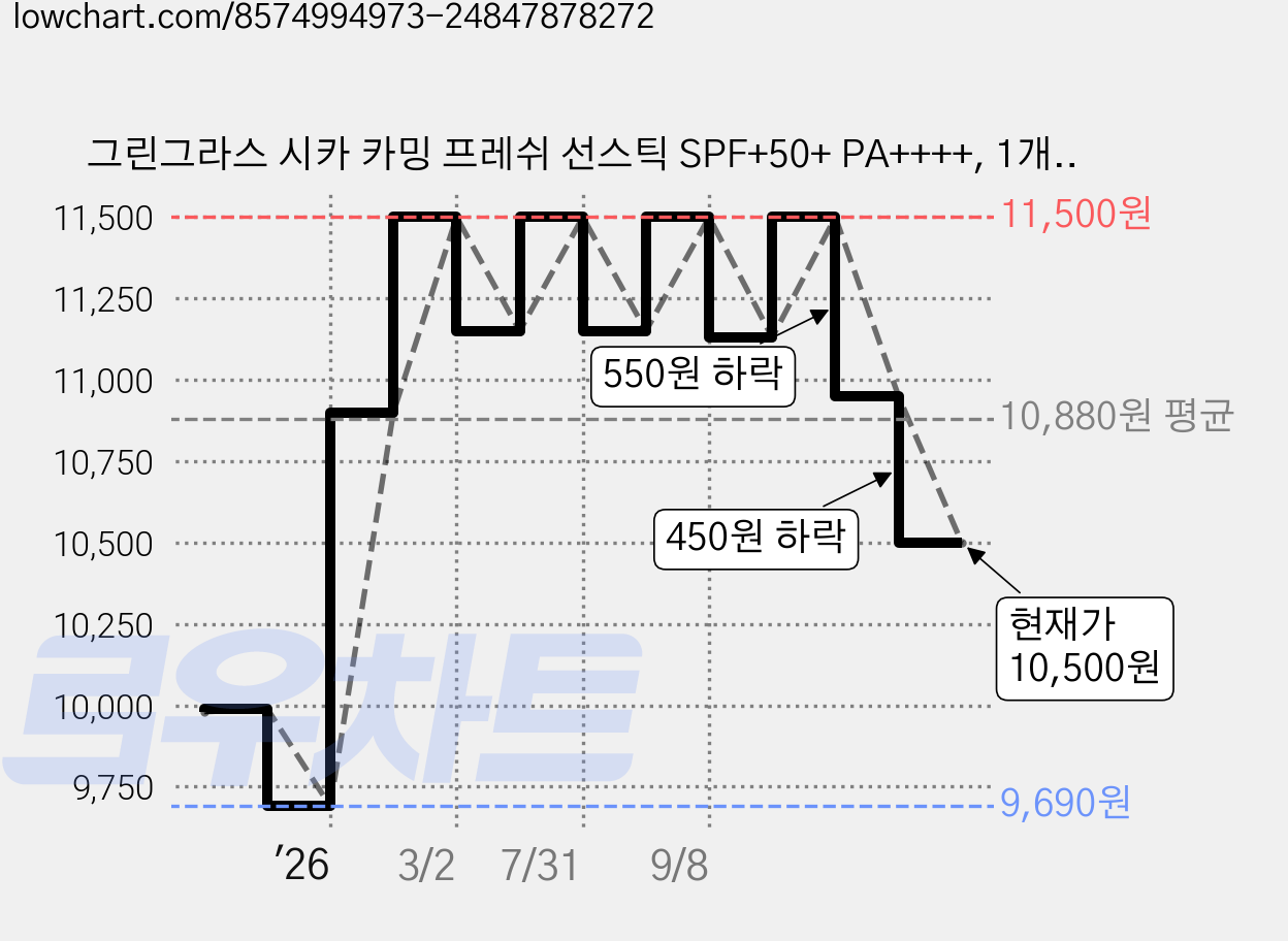 그린그라스 시카 카밍 프레쉬 선스틱 SPF+50+ PA++++, 1개, 24g 가격 변동 차트, 현재가 10,500원, 관측 최저가 9,690원
