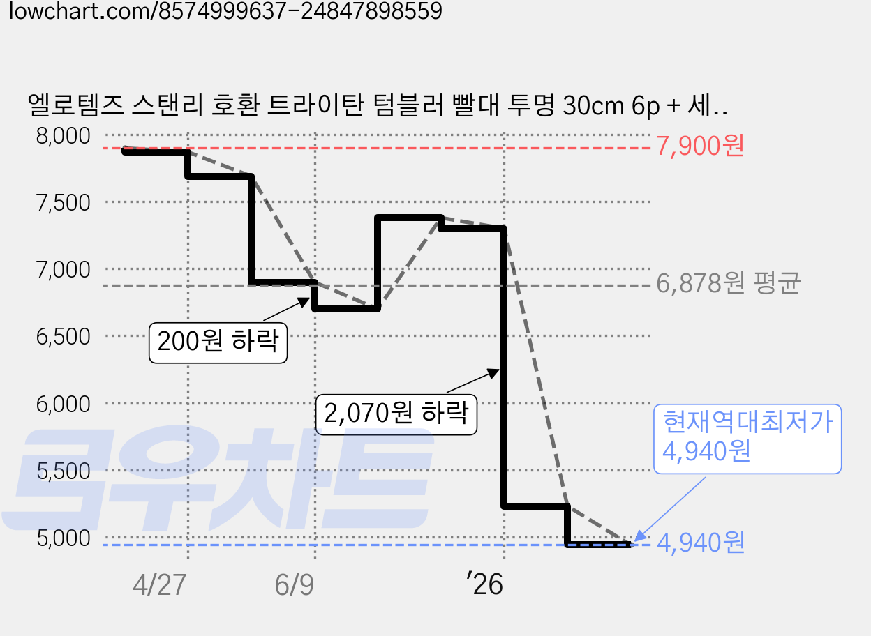엘로템즈 스탠리 호환 트라이탄 텀블러 빨대 투명 30cm 6p + 세척솔 2p 세트, 1세트, 1개 가격 변동 차트, 현재가 4,940원, 역대최저가