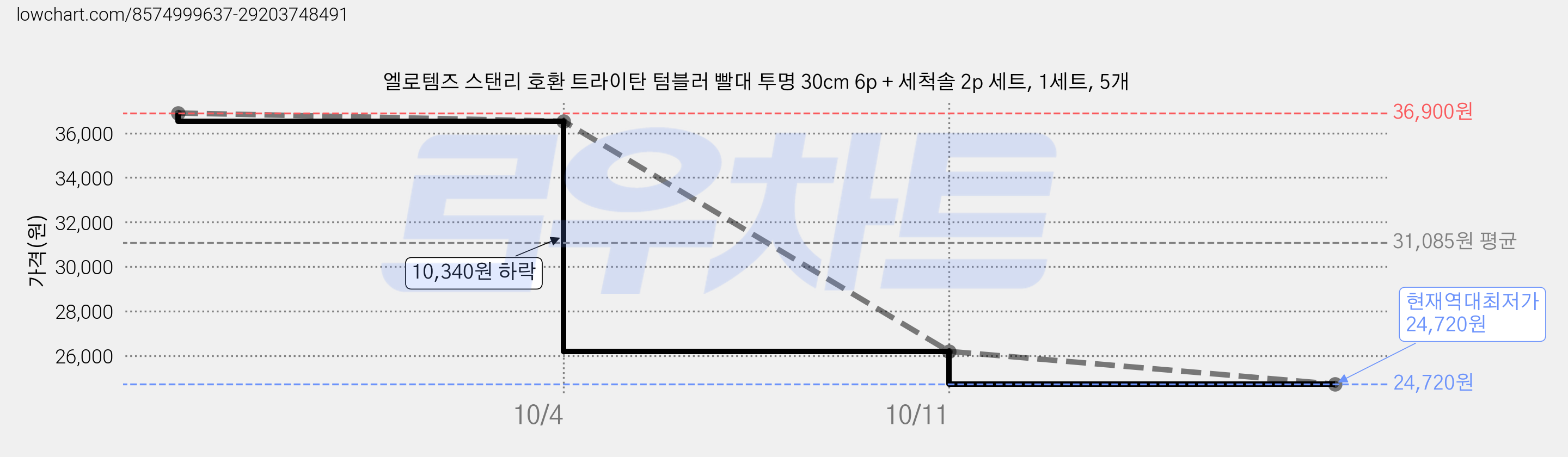 엘로템즈 스탠리 호환 트라이탄 텀블러 빨대 투명 30cm 6p + 세척솔 2p 세트, 1세트, 5개 가격 변동 차트, 현재가 24,720원, 역대최저가