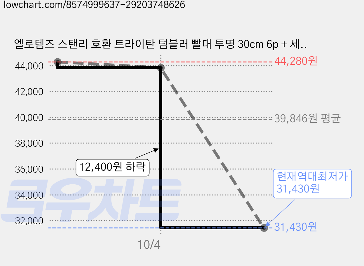 엘로템즈 스탠리 호환 트라이탄 텀블러 빨대 투명 30cm 6p + 세척솔 2p 세트, 1세트, 6개 가격 변동 차트, 현재가 31,430원, 역대최저가