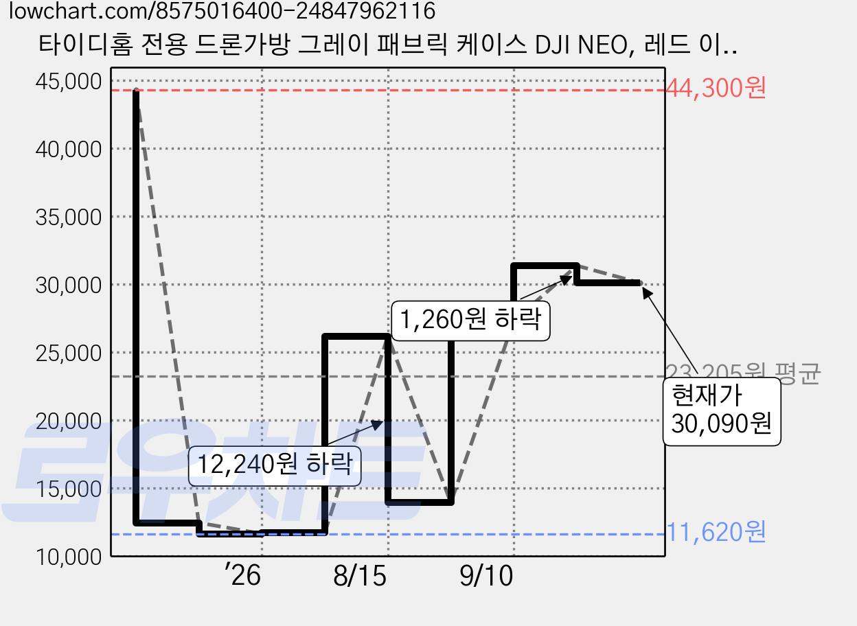 타이디홈 전용 드론가방 그레이 패브릭 케이스 DJI NEO, 레드 이너, 1개 가격 변동 차트, 현재가 30,090원, 관측 최저가 11,620원