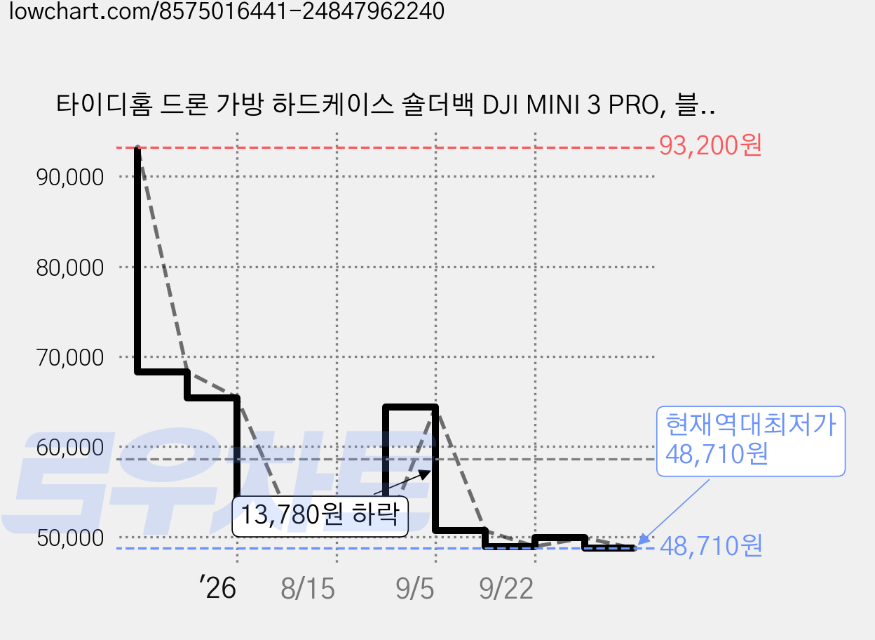 타이디홈 드론 가방 하드케이스 숄더백 DJI MINI 3 PRO, 블랙, 1개 가격 변동 차트, 현재가 48,710원, 역대최저가