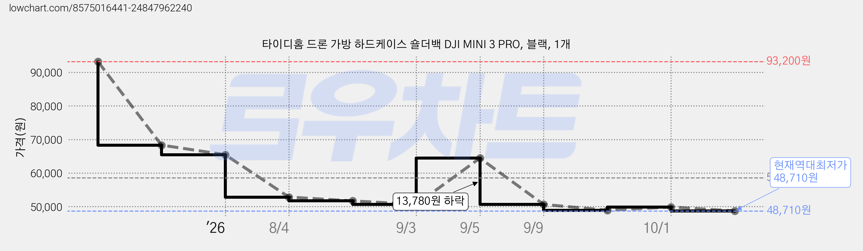 타이디홈 드론 가방 하드케이스 숄더백 DJI MINI 3 PRO, 블랙, 1개 가격 변동 차트, 현재가 48,710원, 역대최저가