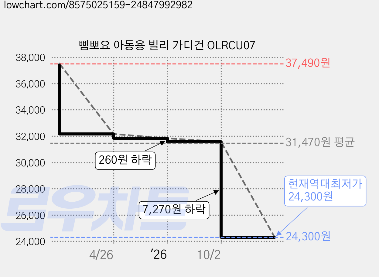 삠뽀요 아동용 빌리 가디건 OLRCU07 가격 변동 차트, 현재가 24,300원, 역대최저가