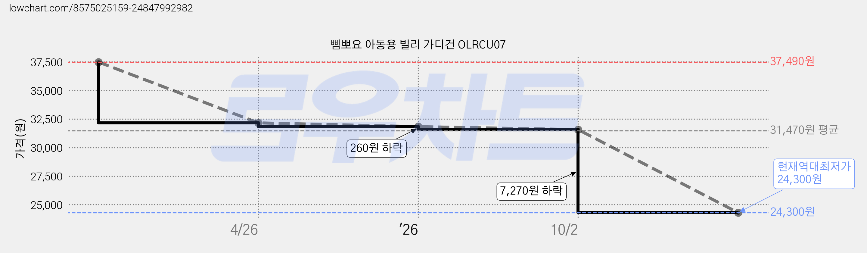 삠뽀요 아동용 빌리 가디건 OLRCU07 가격 변동 차트, 현재가 24,300원, 역대최저가