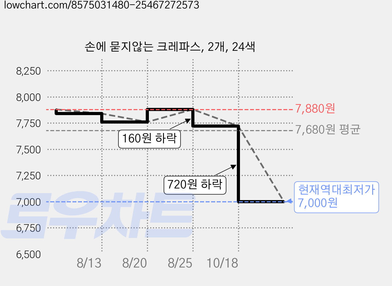 손에 묻지않는 크레파스, 2개, 24색 가격 변동 차트, 현재가 7,000원, 역대최저가