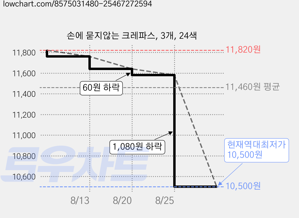 손에 묻지않는 크레파스, 3개, 24색 가격 변동 차트, 현재가 10,500원, 역대최저가