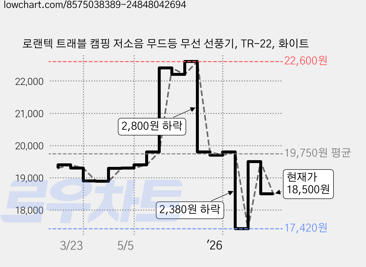 로랜텍 트래블 캠핑 저소음 무드등 무선 선풍기, TR-22, 화이트 가격 변동 차트, 현재가 18,500원, 관측 최저가 17,420원