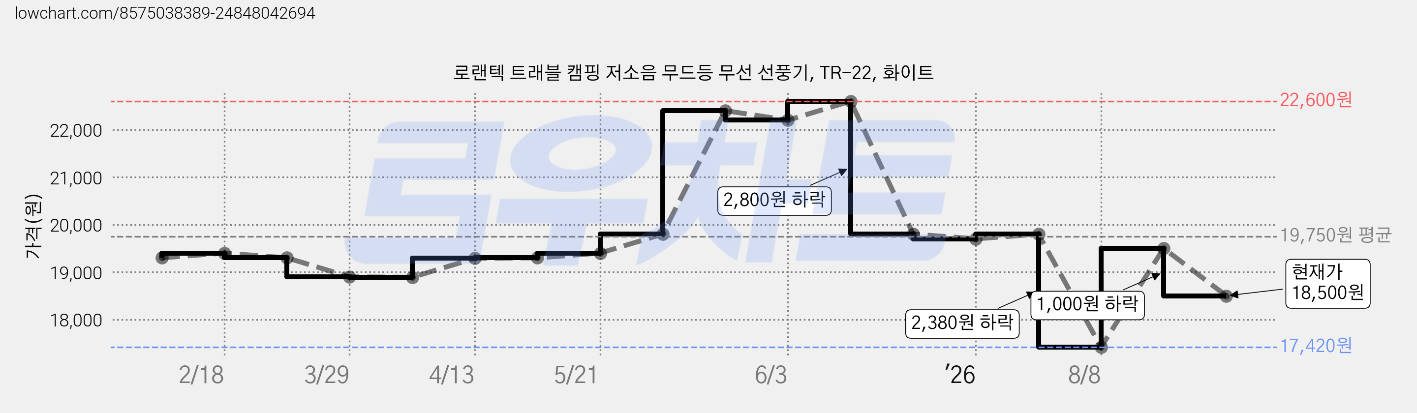 로랜텍 트래블 캠핑 저소음 무드등 무선 선풍기, TR-22, 화이트 가격 변동 차트, 현재가 18,500원, 관측 최저가 17,420원