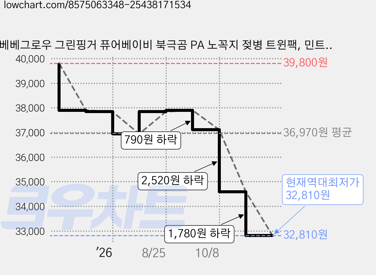베베그로우 그린핑거 퓨어베이비 북극곰 PA 노꼭지 젖병 트윈팩, 민트, 280ml, 2개 가격 변동 차트, 현재가 32,810원, 역대최저가