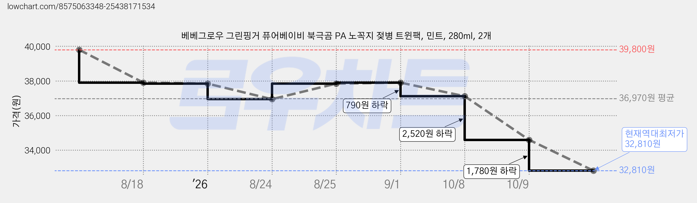 베베그로우 그린핑거 퓨어베이비 북극곰 PA 노꼭지 젖병 트윈팩, 민트, 280ml, 2개 가격 변동 차트, 현재가 32,810원, 역대최저가