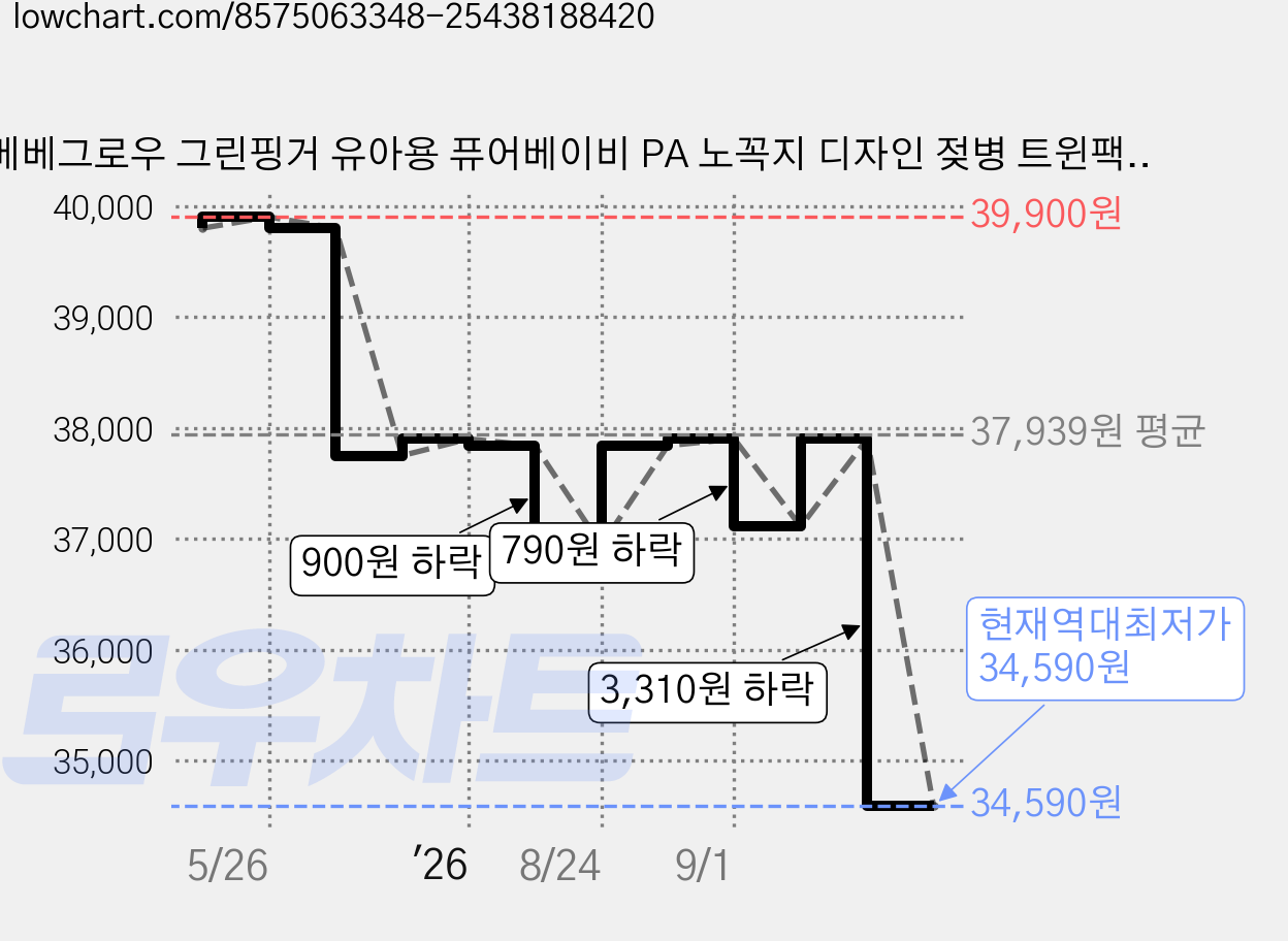 베베그로우 그린핑거 유아용 퓨어베이비 PA 노꼭지 디자인 젖병 트윈팩 토끼, 핑크, 280ml, 2개 가격 변동 차트, 현재가 34,590원, 역대최저가