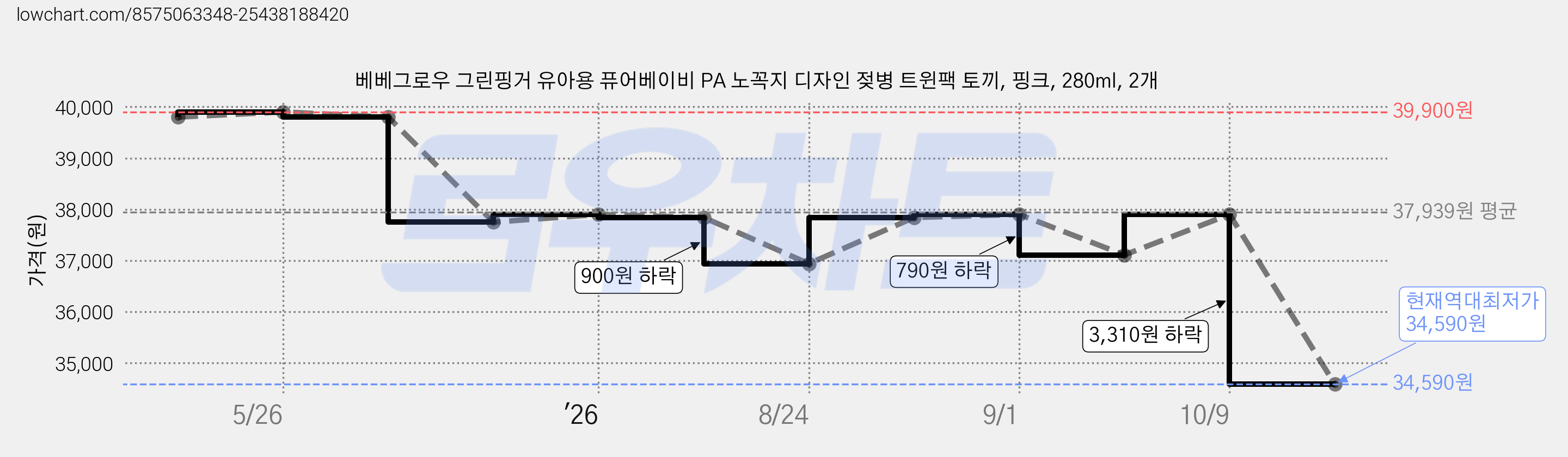 베베그로우 그린핑거 유아용 퓨어베이비 PA 노꼭지 디자인 젖병 트윈팩 토끼, 핑크, 280ml, 2개 가격 변동 차트, 현재가 34,590원, 역대최저가
