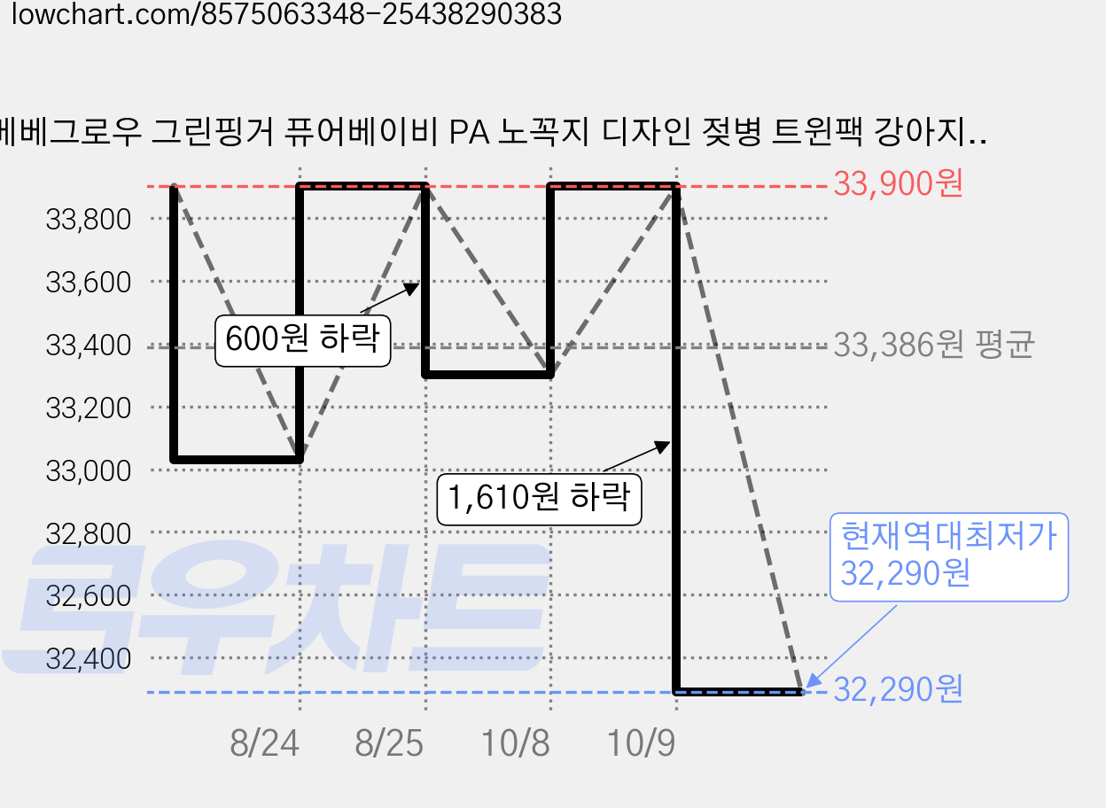 베베그로우 그린핑거 퓨어베이비 PA 노꼭지 디자인 젖병 트윈팩 강아지, 베이지, 160ml, 2개 가격 변동 차트, 현재가 32,290원, 역대최저가