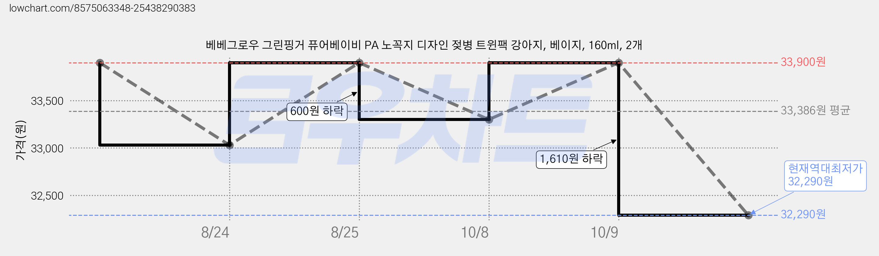 베베그로우 그린핑거 퓨어베이비 PA 노꼭지 디자인 젖병 트윈팩 강아지, 베이지, 160ml, 2개 가격 변동 차트, 현재가 32,290원, 역대최저가