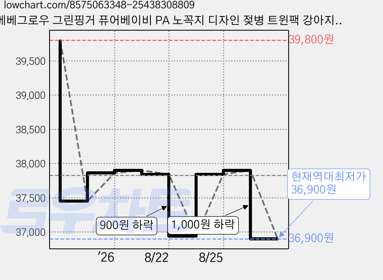 베베그로우 그린핑거 퓨어베이비 PA 노꼭지 디자인 젖병 트윈팩 강아지, 베이지, 280ml, 2개 가격 변동 차트, 현재가 36,900원, 역대최저가