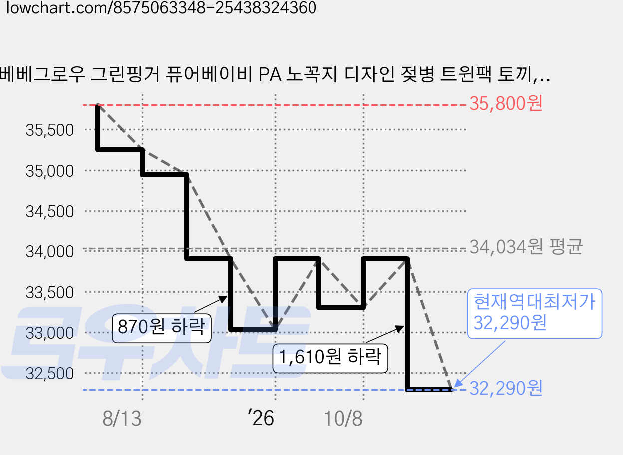 베베그로우 그린핑거 퓨어베이비 PA 노꼭지 디자인 젖병 트윈팩 토끼, 핑크, 160ml, 2개 가격 변동 차트, 현재가 32,290원, 역대최저가