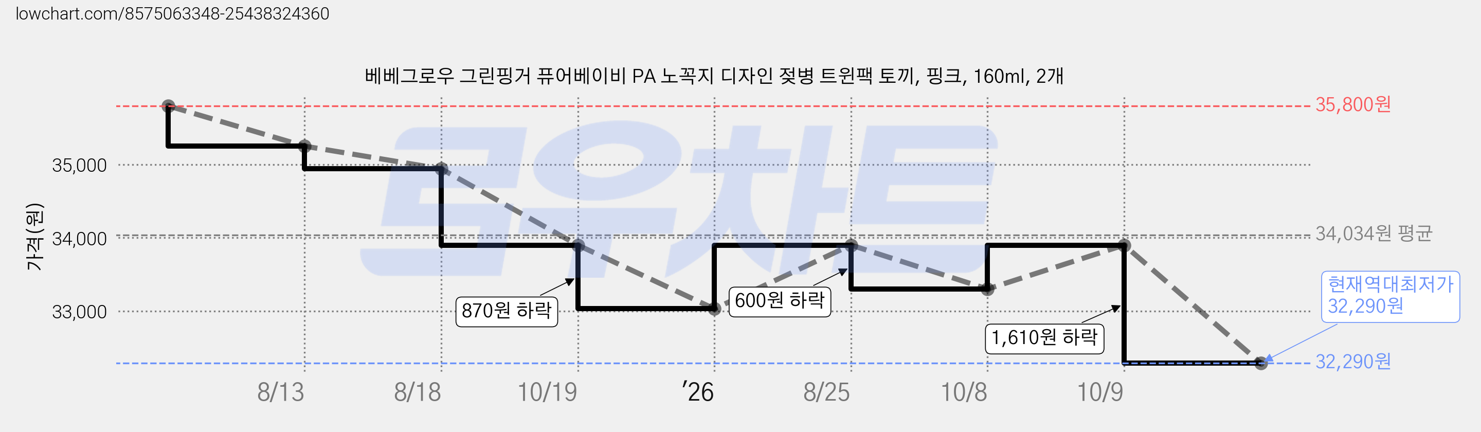 베베그로우 그린핑거 퓨어베이비 PA 노꼭지 디자인 젖병 트윈팩 토끼, 핑크, 160ml, 2개 가격 변동 차트, 현재가 32,290원, 역대최저가
