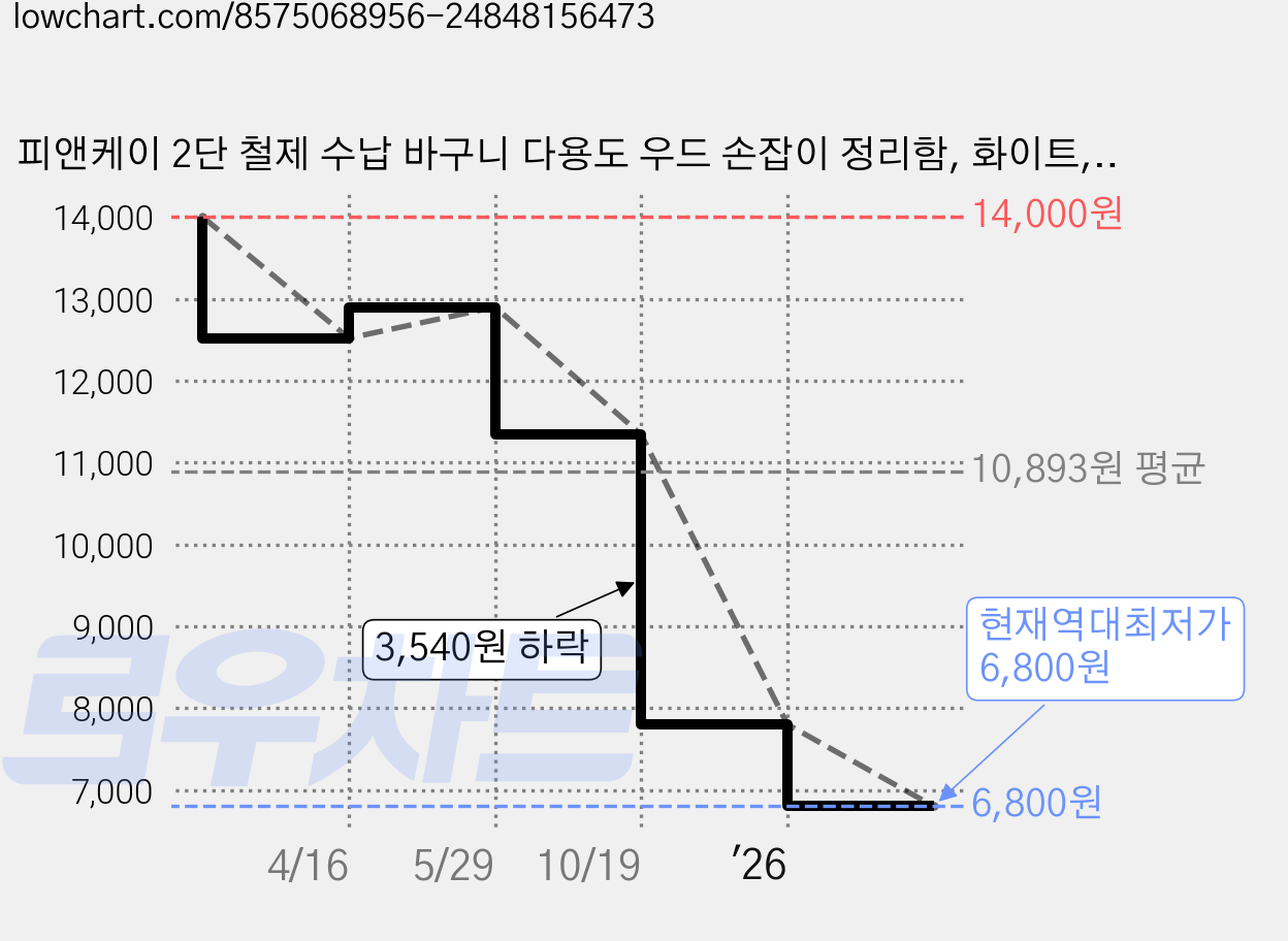 피앤케이 2단 철제 수납 바구니 다용도 우드 손잡이 정리함, 화이트, 1개 가격 변동 차트, 현재가 6,800원, 역대최저가